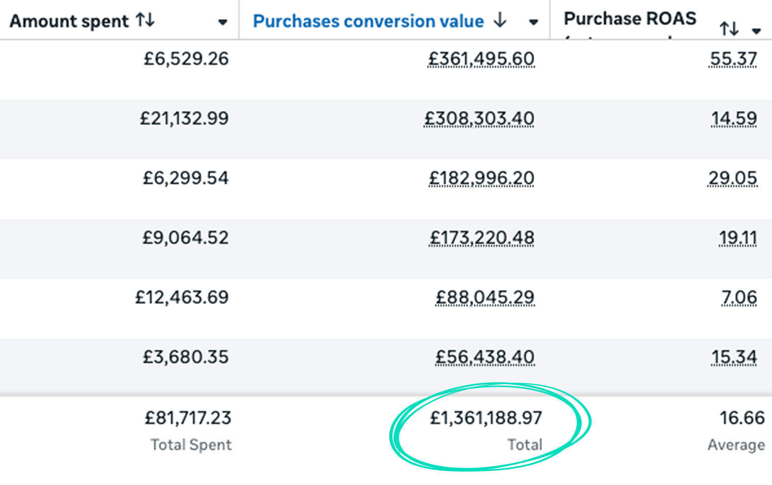 £81k → £1.36M at 16.66x ROAS